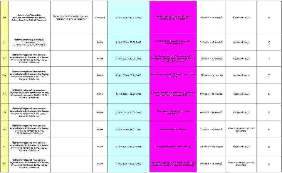 19 Ošetřovatelská péče o pacienta v hematoonkologii 72 hodin = 42 kreditů všeobecná sestra 15 92 Ústřední vojenská nemocnice - Vojenská fakultní nemocnice Praha, U vojenské nemocnice 10, 169 02 Praha