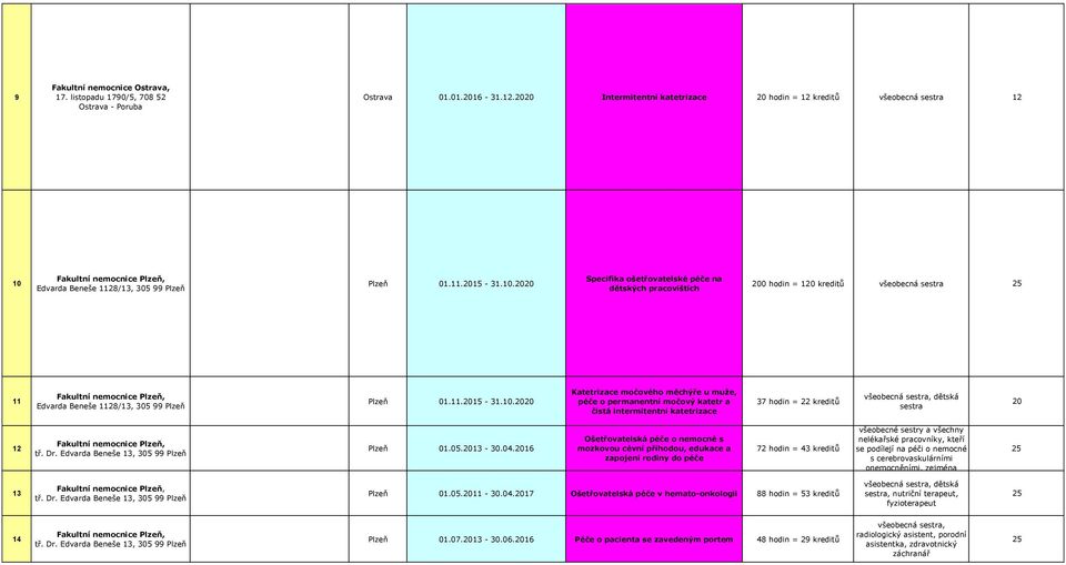 Fakultní nemocnice Plzeň, Edvarda Beneše 1128/13, 5 99 Plzeň Plzeň 01.11.15-31.10.