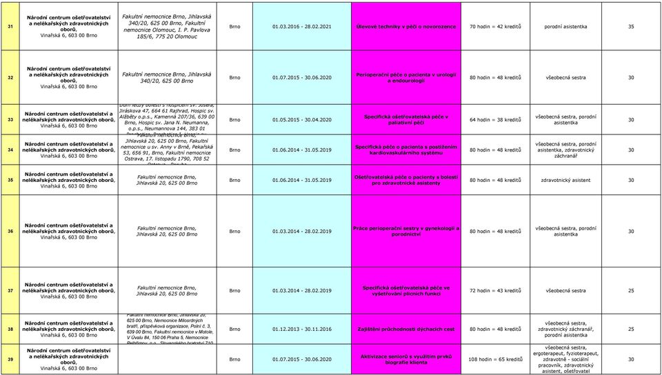 21 Úlevové techniky v péči o novorozence 70 hodin = 42 kreditů porodní asistentka 35 32 Národní centrum ošetřovatelství a nelékařských zdravotnických oborů, Fakultní nemocnice Brno, Jihlavská 340/,