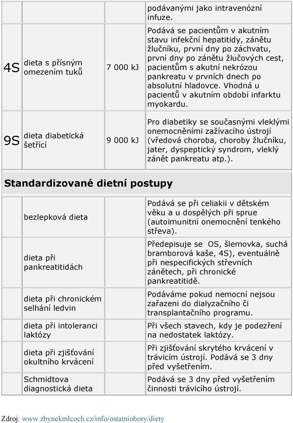 nekrózou pankreatu v prvních dnech po absolutní hladovce. Vhodná u pacientů v akutním období infarktu myokardu.