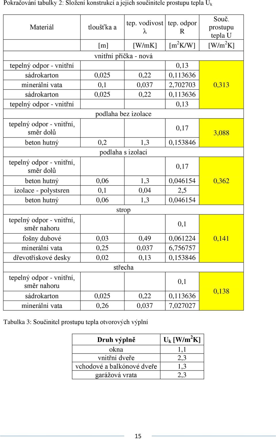 tepelný odpor - vnitřní 0,13 podlaha bez izolace tepelný odpor - vnitřní, směr dolů 0,17 beton hutný 0,2 1,3 0,153846 podlaha s izolací tepelný odpor - vnitřní, směr dolů 0,17 beton hutný 0,06 1,3