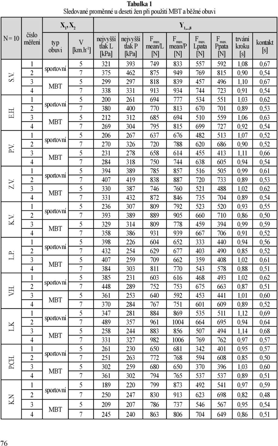 Ppata [N] trvání kroku [s] kontakt [s] 5 2 9 749 8 557 592,08 0,67 2 7 75 462 875 949 769 85 0,90 0,54 5 299 297 88 89 457 496,0 0,67 4 7 8 9 94 744 72 0,9 0,54 5 200 26 694 777 54 55,0 0,62 2 7 80