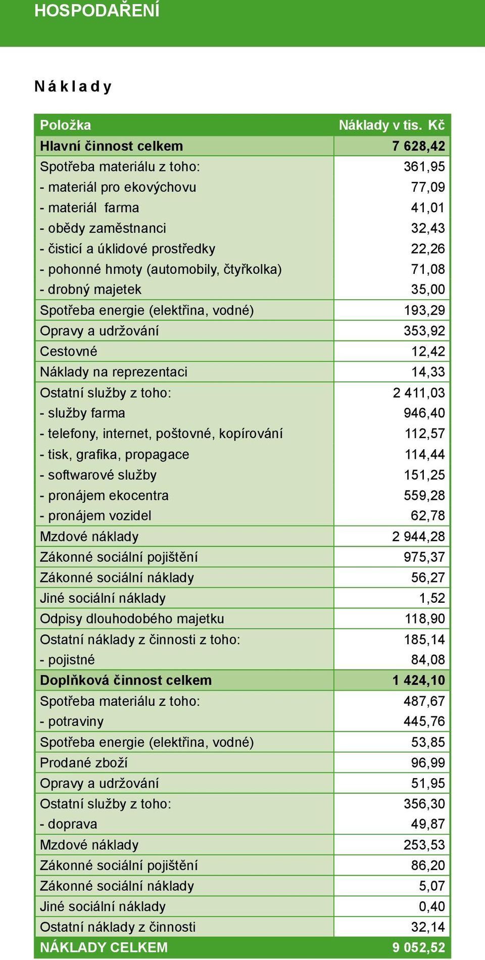 hmoty (automobily, čtyřkolka) 71,08 - drobný majetek 35,00 Spotřeba energie (elektřina, vodné) 193,29 Opravy a udržování 353,92 Cestovné 12,42 Náklady na reprezentaci 14,33 Ostatní služby z toho: 2