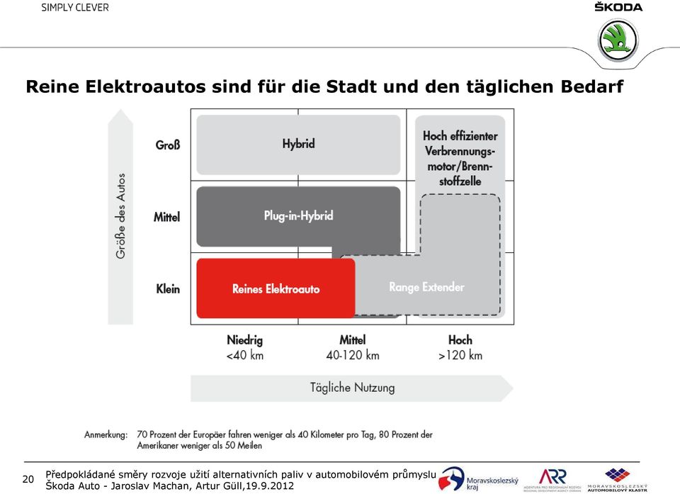 sind für die