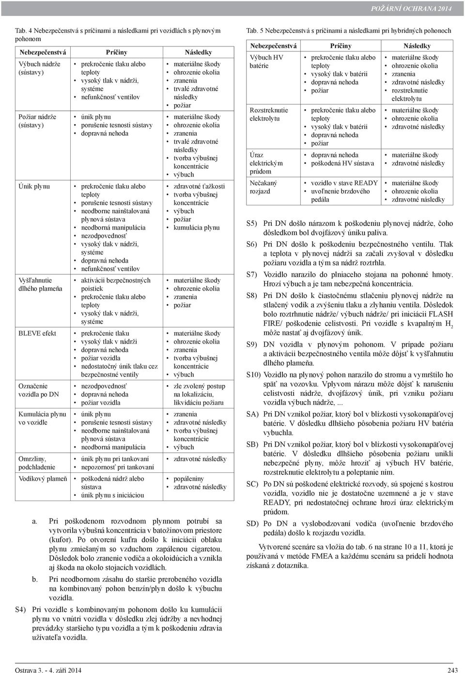 porušenie tesnosti sústavy dopravná nehoda prekročenie tlaku alebo teploty porušenie tesnosti sústavy neodborne nainštalovaná plynová sústava neodborná manipulácia nezodpovednosť vysoký tlak v