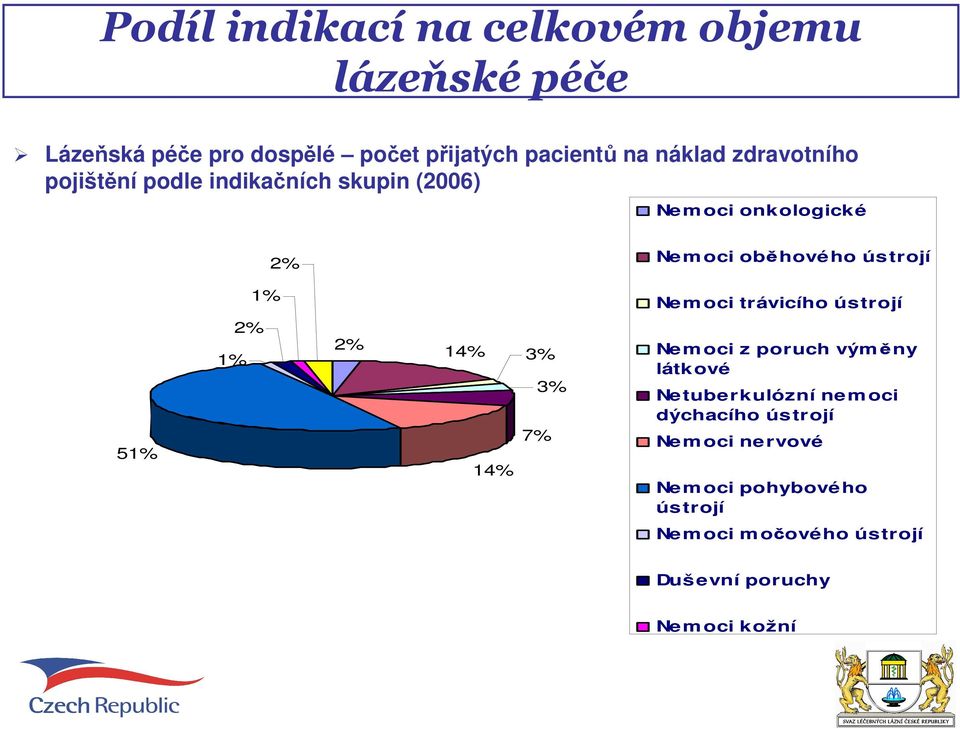 Nemoci trávicího ústrojí 51% 2% 1% 2% 14% 3% 3% 7% 14% Nemoci z poruch výměny látk ové Netuberkulózní nemoci