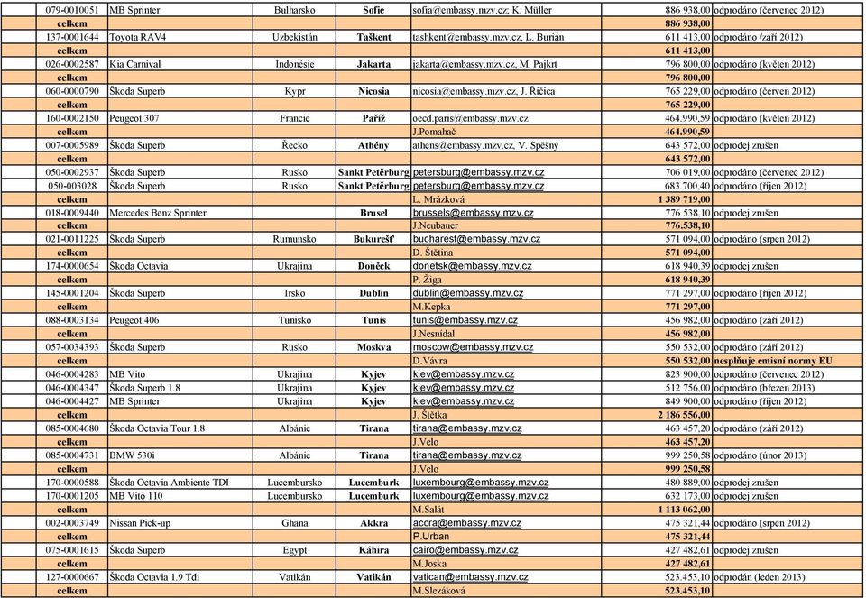 Pajkrt 796 800,00 odprodáno (květen 2012) celkem 796 800,00 060-0000790 Škoda Superb Kypr Nicosia nicosia@embassy.mzv.cz, J.