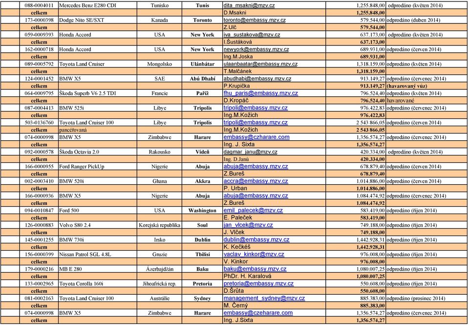 173,00 162-0000718 Honda Accord USA New York newyork@embassy.mzv.cz 689.931,00 odprodáno (červen 2014) celkem Ing.M.Joska 689.