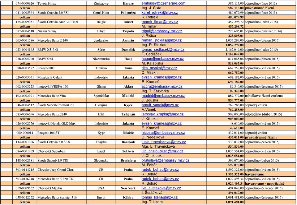 298,72 odprodáno (leden 2015) celkem M. Timár 457.298,72 087-0004518 Nissan Sunny Libye Tripolis tripoli@embassy.mzv.cz 223.605,01 odprodáno (prosinec 2014) celkem J. Řičica 223.