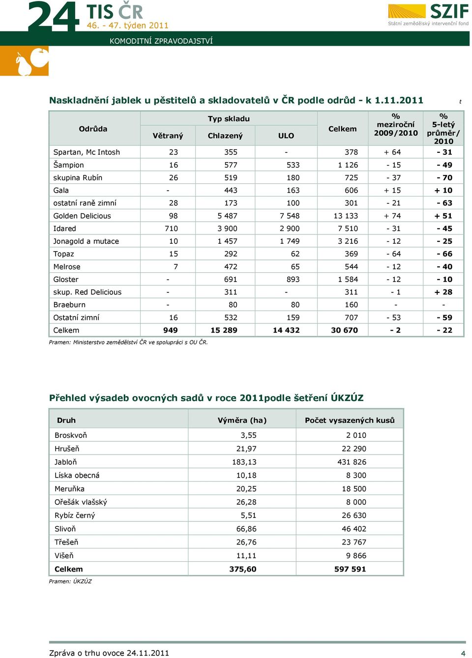 - 70 Gala - 443 163 606 + 15 + 10 ostatní raně zimní 28 173 100 301-21 - 63 Golden Delicious 98 5 487 7 548 13 133 + 74 + 51 Idared 710 3 900 2 900 7 510-31 - 45 Jonagold a mutace 10 1 457 1 749 3