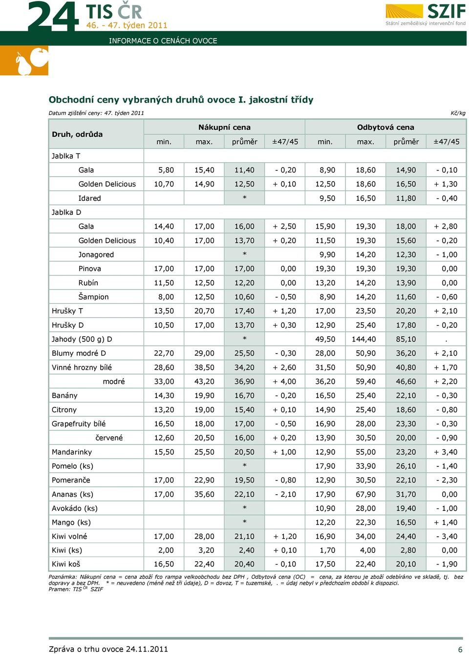 průměr ±47/45 Kč/kg Jablka T Jablka D Gala 5,80 15,40 11,40-0,20 8,90 18,60 14,90-0,10 Golden Delicious 10,70 14,90 12,50 + 0,10 12,50 18,60 16,50 + 1,30 Idared * 9,50 16,50 11,80-0,40 Gala 14,40