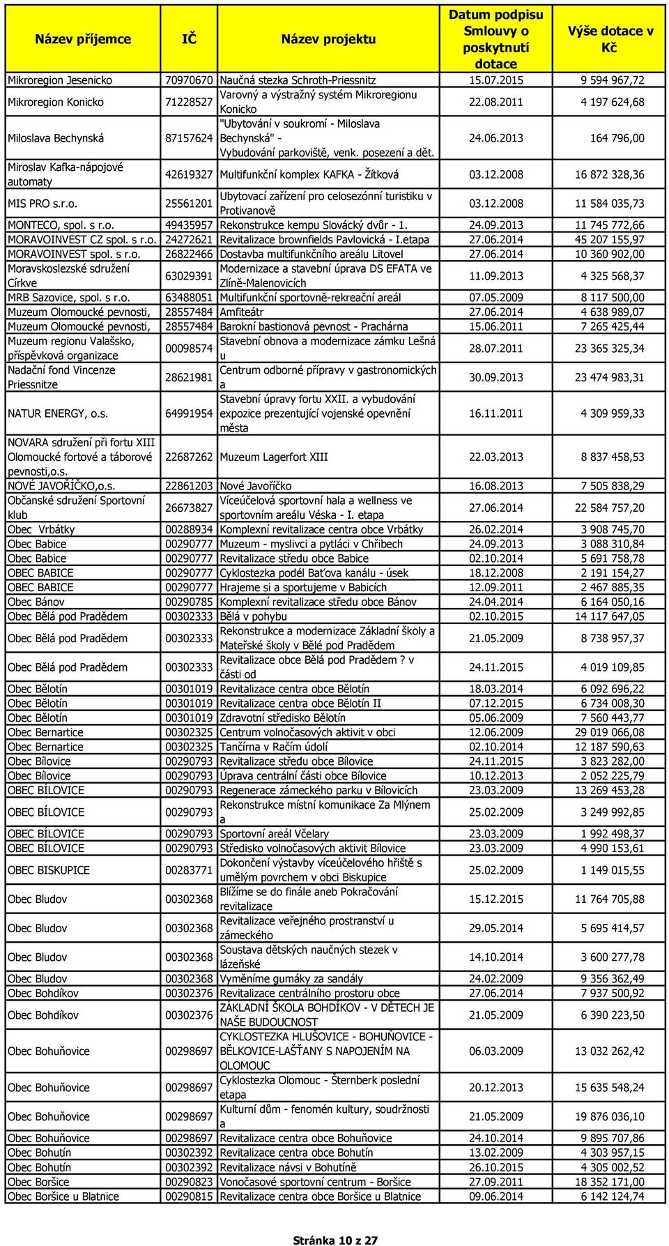 Miroslav Kafka-nápojové automaty 42619327 Multifunkční komplex KAFKA - Žítková 03.12.2008 16 872 328,36 MIS PRO s.r.o. Ubytovací zařízení pro celosezónní turistiku v 25561201 Protivanově 03.12.2008 11 584 035,73 MONTECO, spol.