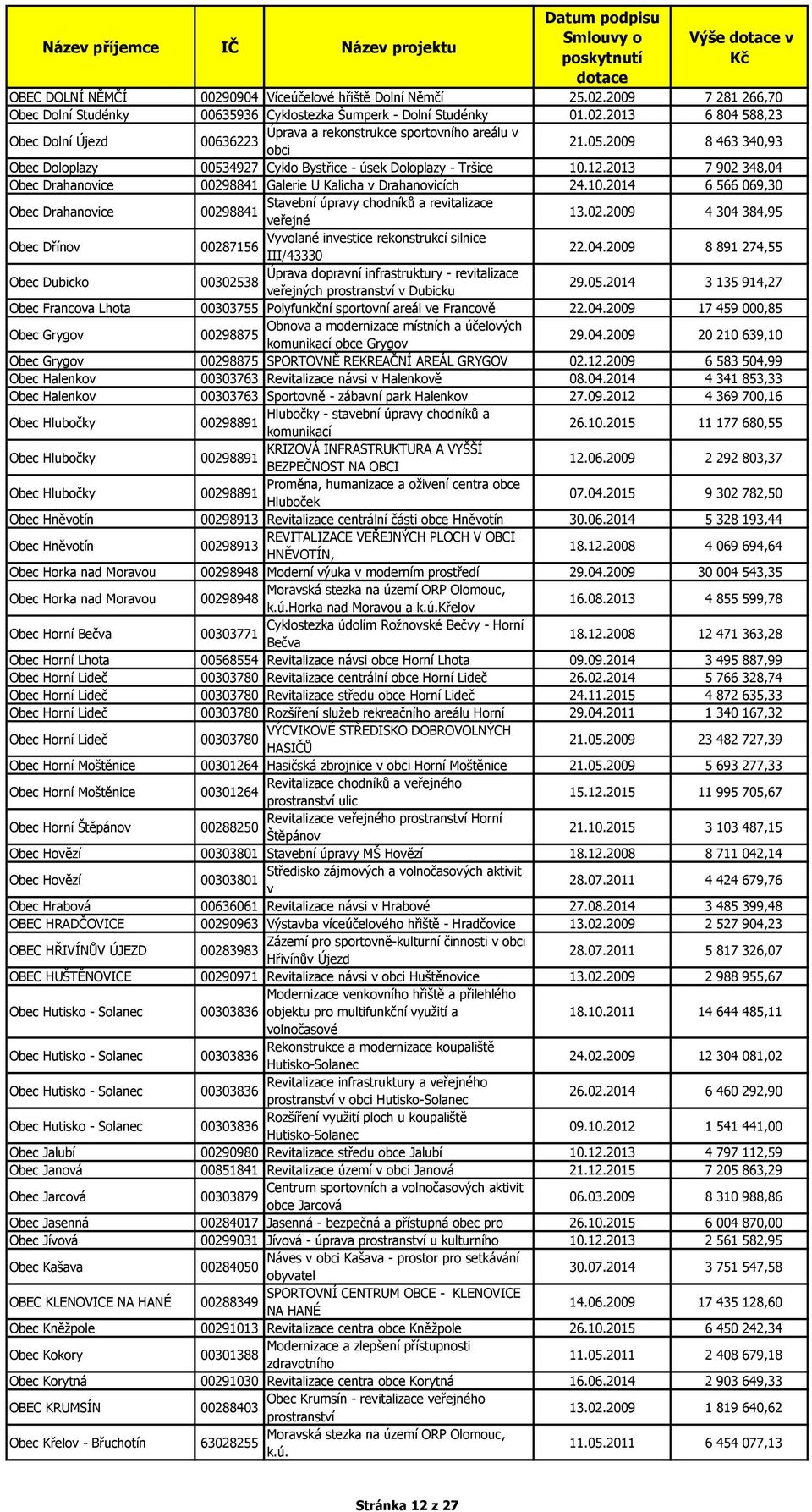 02.2009 4 304 384,95 Obec Dřínov Vyvolané investice rekonstrukcí silnice 00287156 III/43330 22.04.2009 8 891 274,55 Obec Dubicko Úprava dopravní infrastruktury - revitalizace 00302538 veřejných prostranství v Dubicku 29.