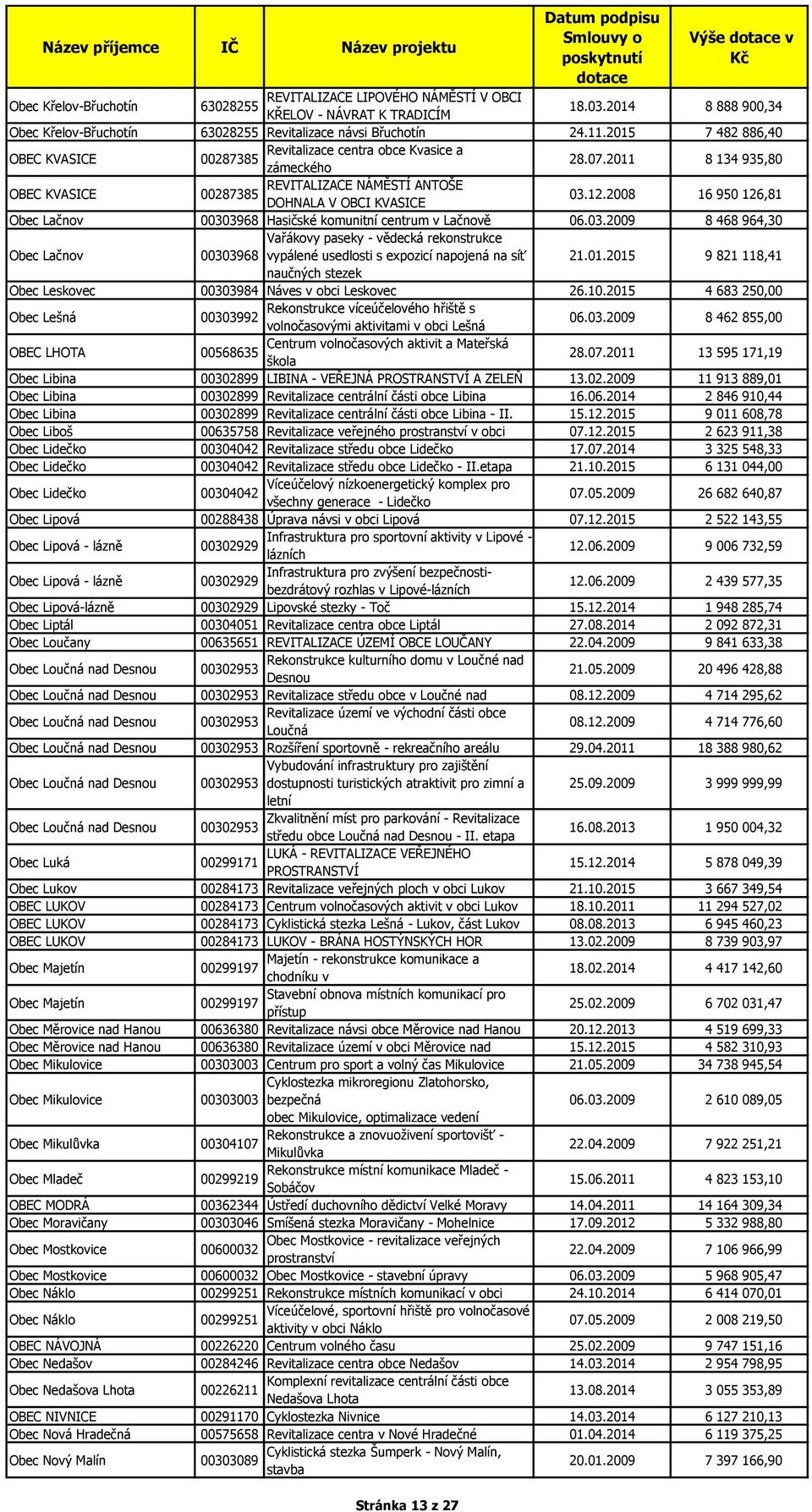 2008 16 950 126,81 Obec Lačnov 00303968 Hasičské komunitní centrum v Lačnově 06.03.2009 8 468 964,30 Vařákovy paseky - vědecká rekonstrukce Obec Lačnov 00303968 vypálené usedlosti s expozicí napojená na síť 21.