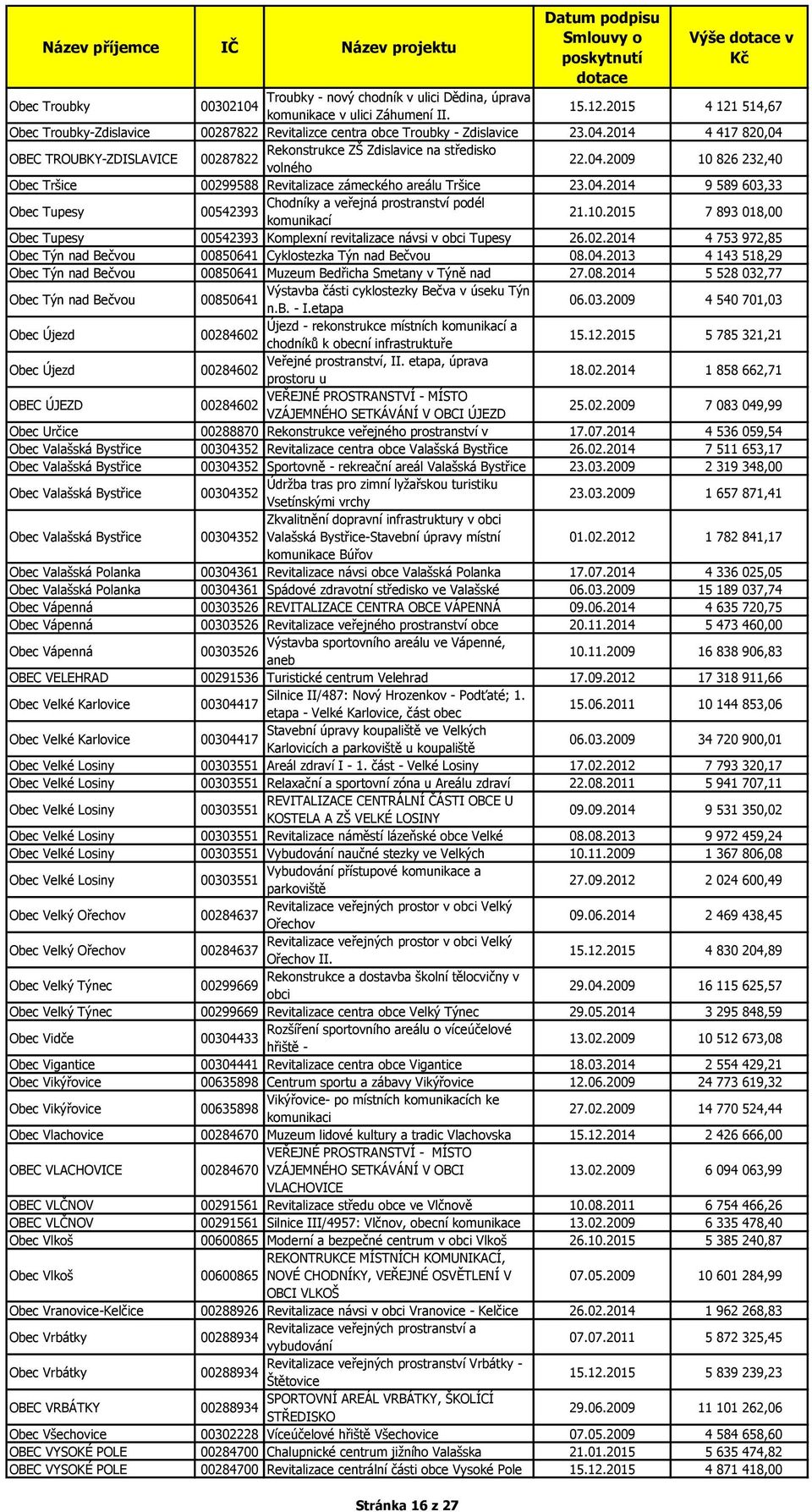 2014 4 417 820,04 OBEC TROUBKY-ZDISLAVICE Rekonstrukce ZŠ Zdislavice na středisko 00287822 volného 22.04.2009 10 826 232,40 Obec Tršice 00299588 Revitalizace zámeckého areálu Tršice 23.04.2014 9 589 603,33 Obec Tupesy Chodníky a veřejná prostranství podél 00542393 komunikací 21.