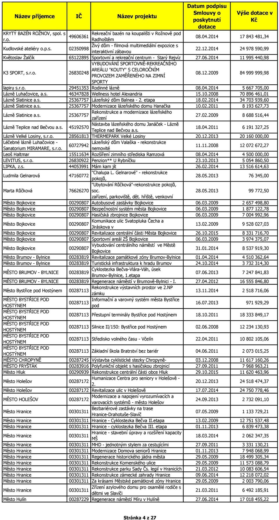 12.2009 84 999 999,98 SPORTY lapiru s.r.o. 29451353 Rodinné lázně 08.04.2014 5 667 705,00 Lázně Luhačovice, a.s. 46347828 Wellness hotel Alexandria 15.10.2008 70 896 461,01 Lázně Slatinice a.s. 25367757 Lázeňský dům Balnea - 2.