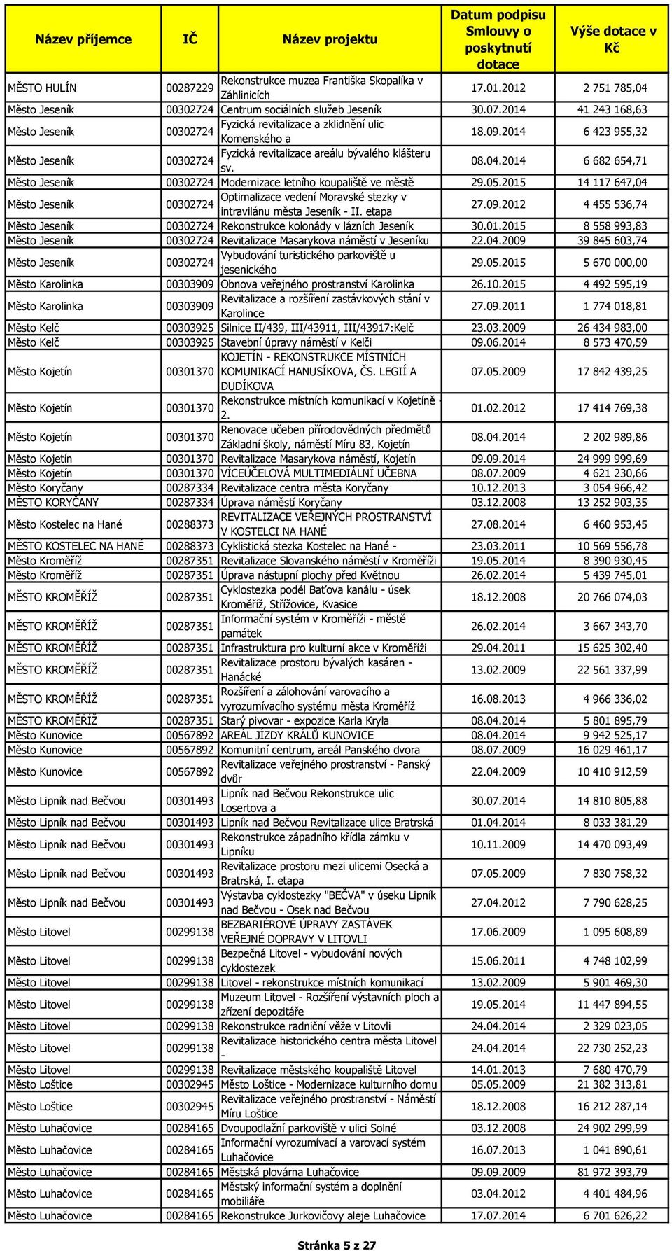 2014 6 682 654,71 Město Jeseník 00302724 Modernizace letního koupaliště ve městě 29.05.2015 14 117 647,04 Město Jeseník Optimalizace vedení Moravské stezky v 00302724 intravilánu města Jeseník - II.