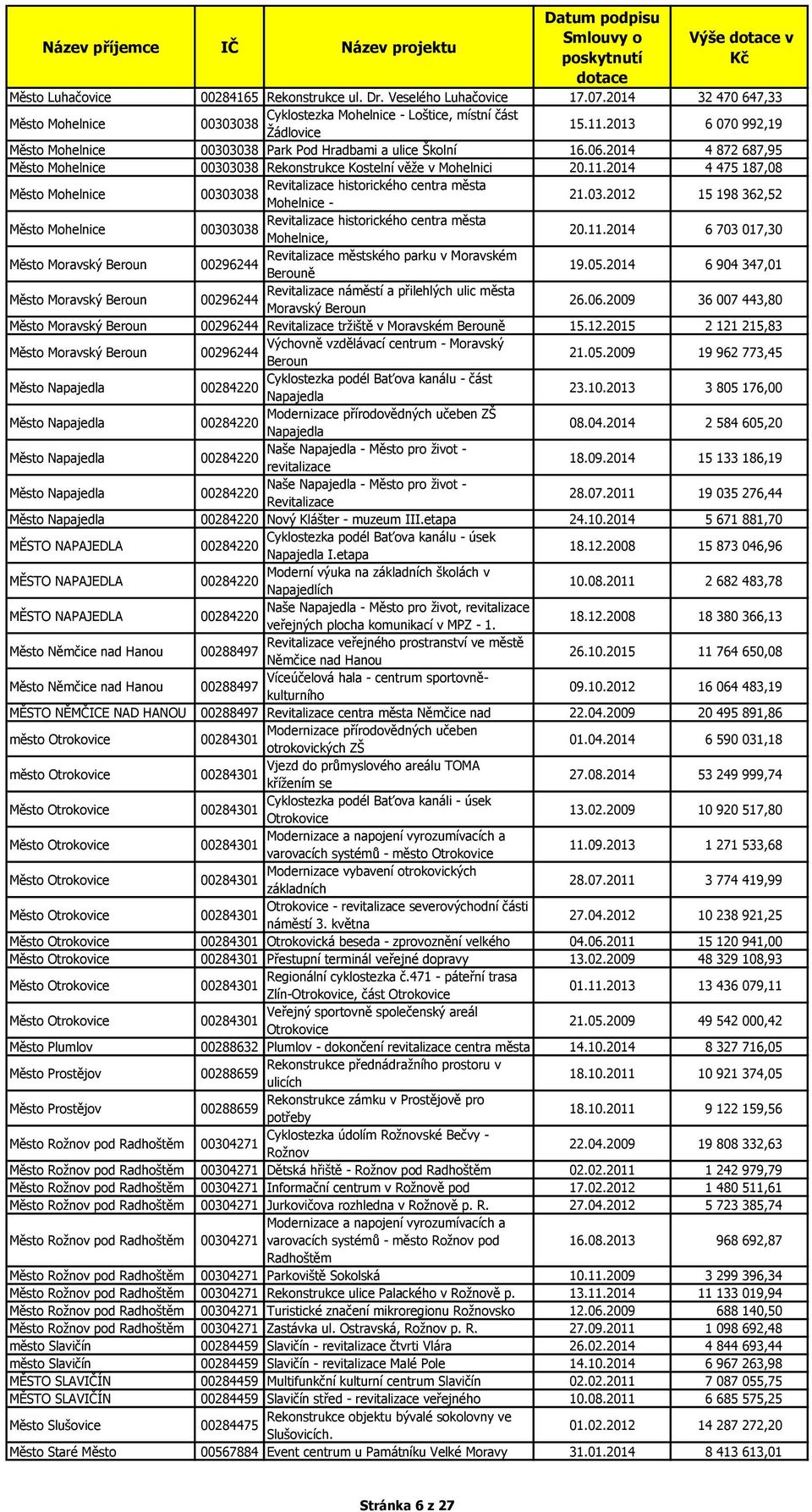2014 4 475 187,08 Město Mohelnice Revitalizace historického centra města 00303038 Mohelnice - 21.03.2012 15 198 362,52 Město Mohelnice Revitalizace historického centra města 00303038 Mohelnice, 20.11.