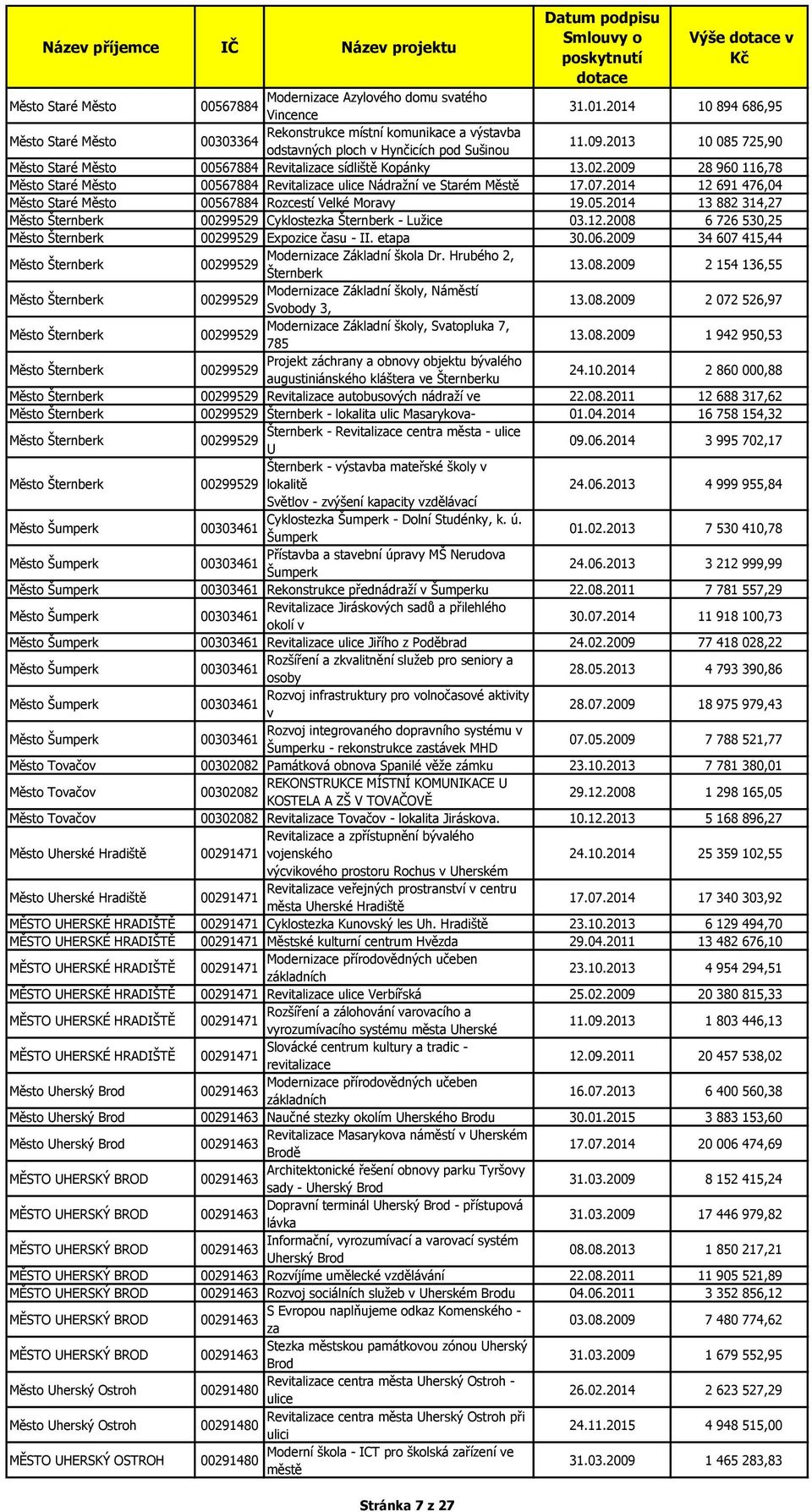 2013 10 085 725,90 Město Staré Město 00567884 Revitalizace sídliště Kopánky 13.02.2009 28 960 116,78 Město Staré Město 00567884 Revitalizace ulice Nádražní ve Starém Městě 17.07.