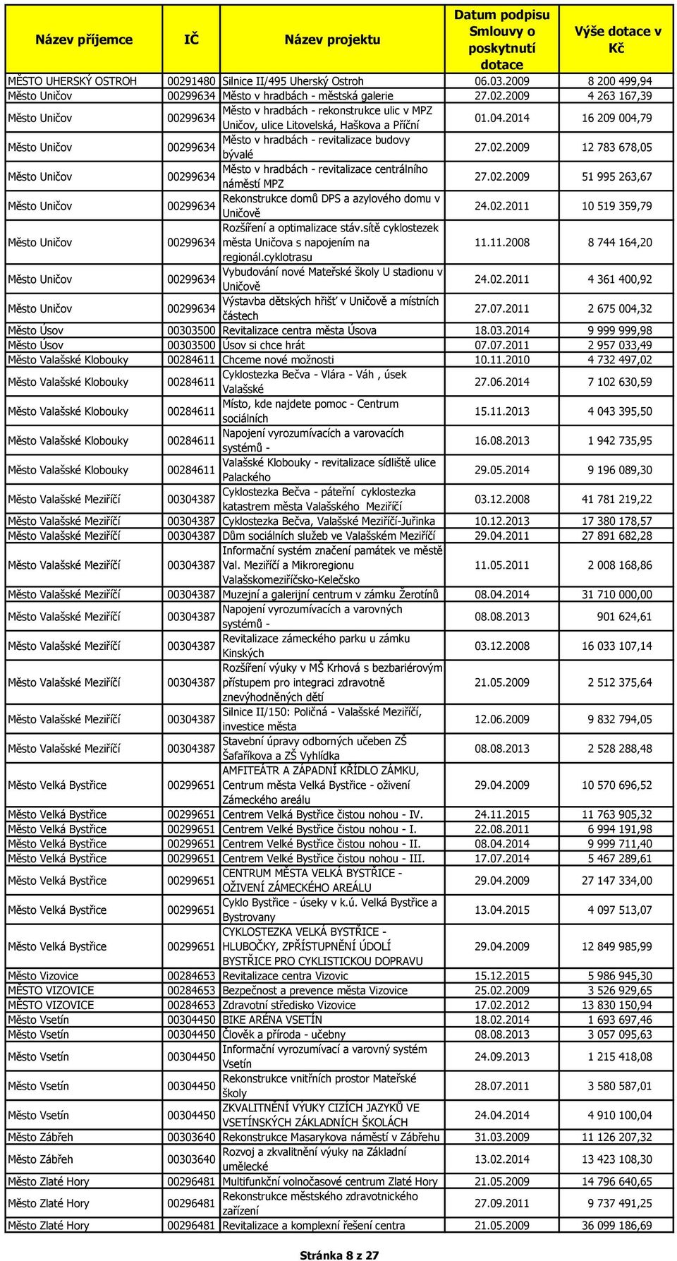 02.2011 10 519 359,79 Rozšíření a optimalizace stáv.sítě cyklostezek Město Uničov 00299634 města Uničova s napojením na 11.11.2008 8 744 164,20 regionál.