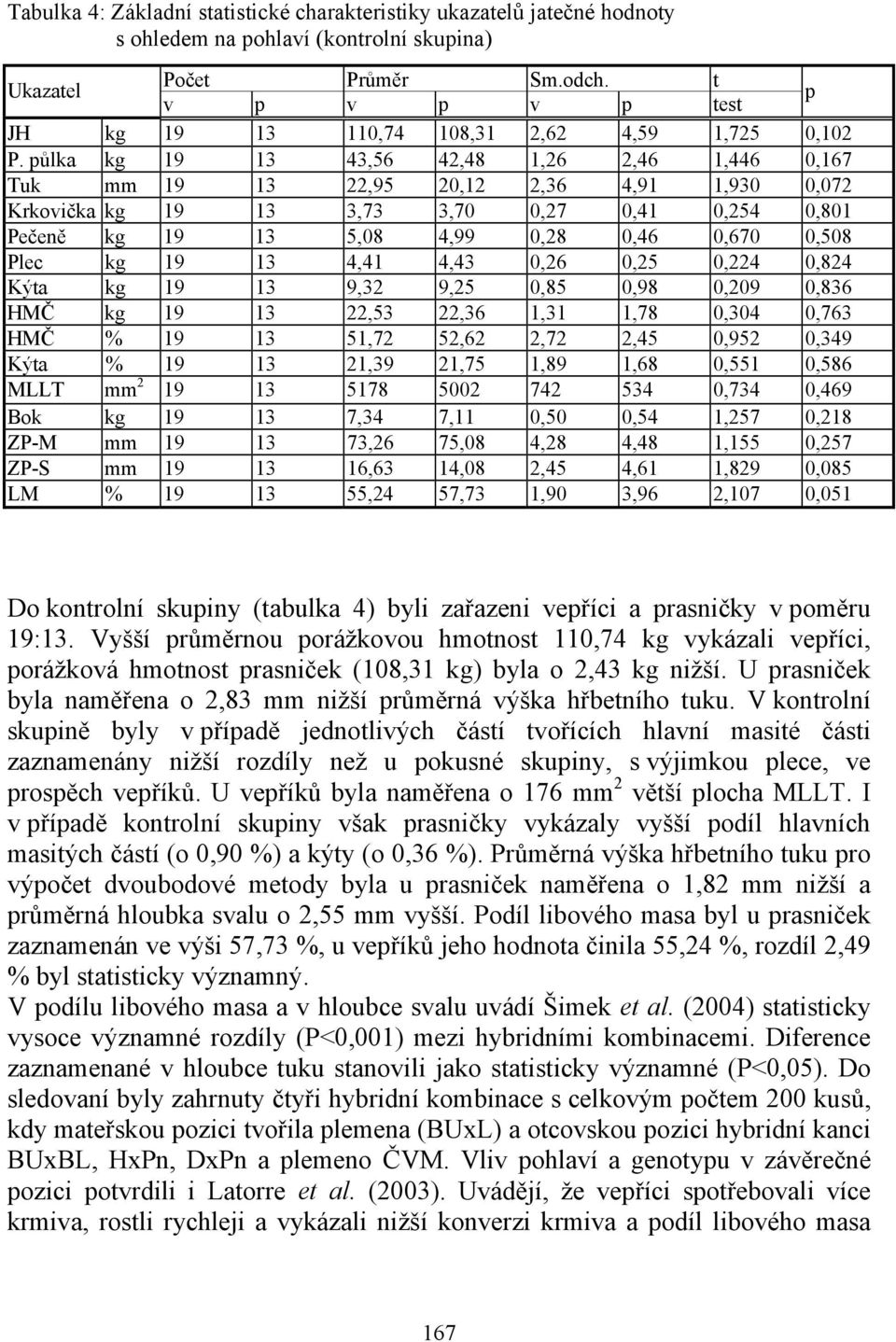 půlka kg 19 13 43,56 42,48 1,26 2,46 1,446 0,167 Tuk mm 19 13 22,95 20,12 2,36 4,91 1,930 0,072 Krkovička kg 19 13 3,73 3,70 0,27 0,41 0,254 0,801 Pečeně kg 19 13 5,08 4,99 0,28 0,46 0,670 0,508 Plec