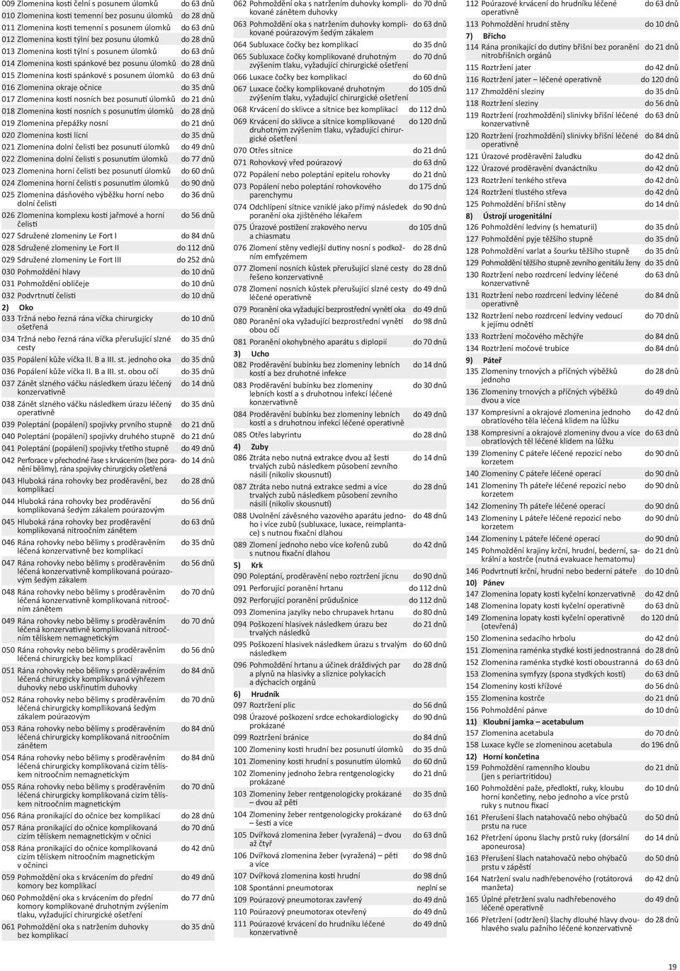 do 35 dnů 017 Zlomenina kos nosních bez posunu úlomků do 21 dnů 018 Zlomenina kos nosních s posunu m úlomků do 28 dnů 019 Zlomenina přepážky nosní do 21 dnů 020 Zlomenina kos lícní do 35 dnů 021