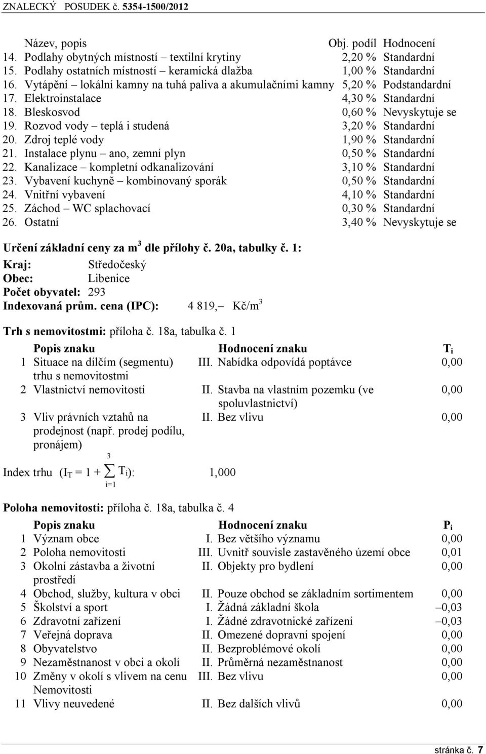 Rozvod vody teplá i studená 3,20 % Standardní 20. Zdroj teplé vody 1,90 % Standardní 21. Instalace plynu ano, zemní plyn 0,50 % Standardní 22. Kanalizace kompletní odkanalizování 3,10 % Standardní 23.