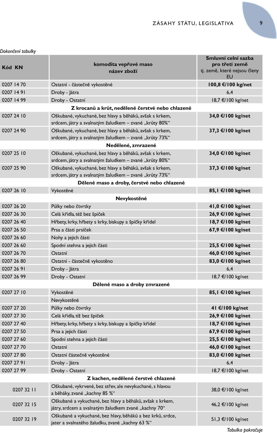 chlazené 0207 24 10 Oškubané, vykuchané, bez hlavy a běháků, avšak s krkem, srdcem, játry a svalnatým žaludkem zvané krůty 80% 0207 24 90 Oškubané, vykuchané, bez hlavy a běháků, avšak s krkem,