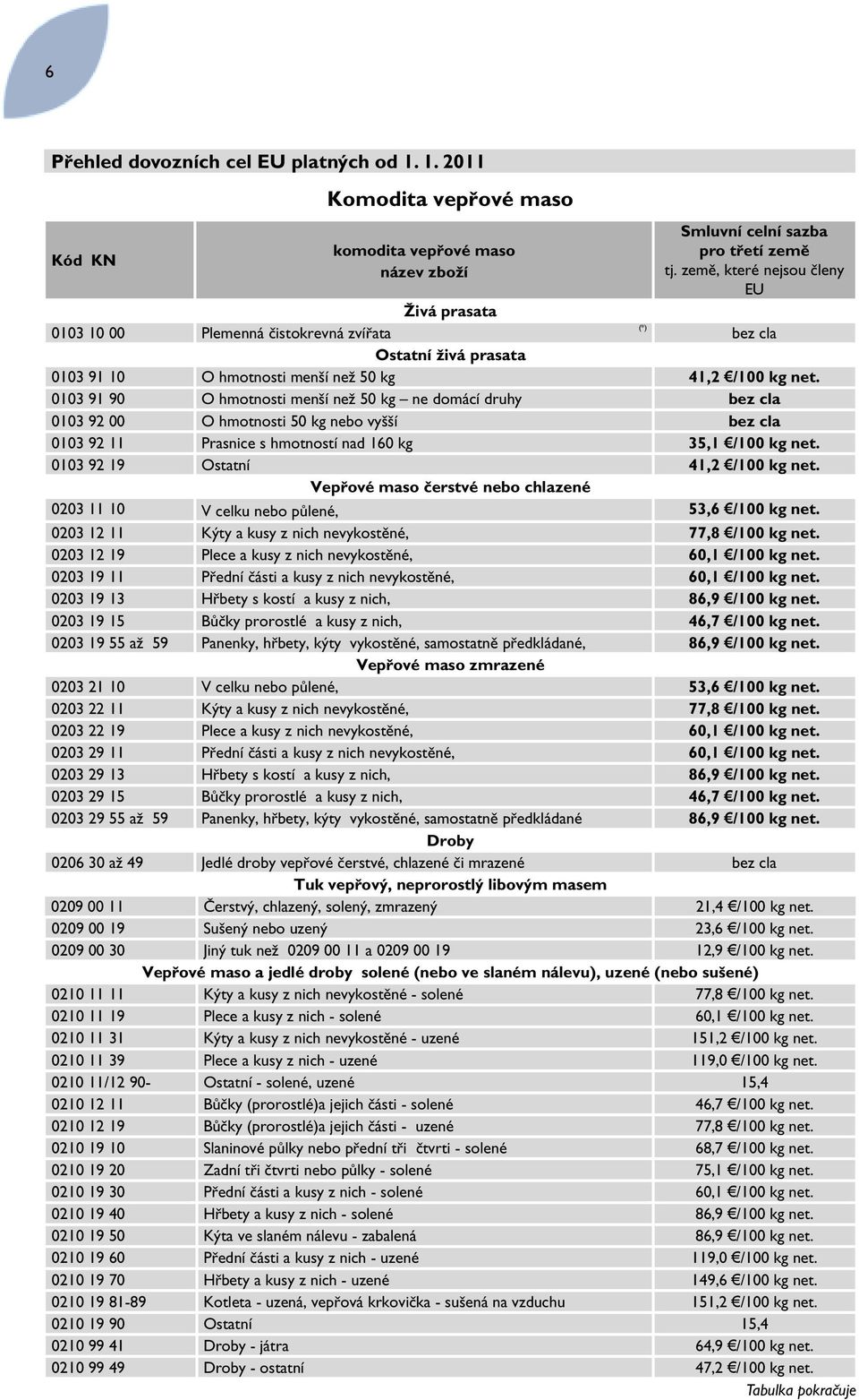 0103 91 90 O hmotnosti menší než 50 kg ne domácí druhy bez cla 0103 92 00 O hmotnosti 50 kg nebo vyšší bez cla 0103 92 11 Prasnice s hmotností nad 160 kg 35,1 /100 kg net.