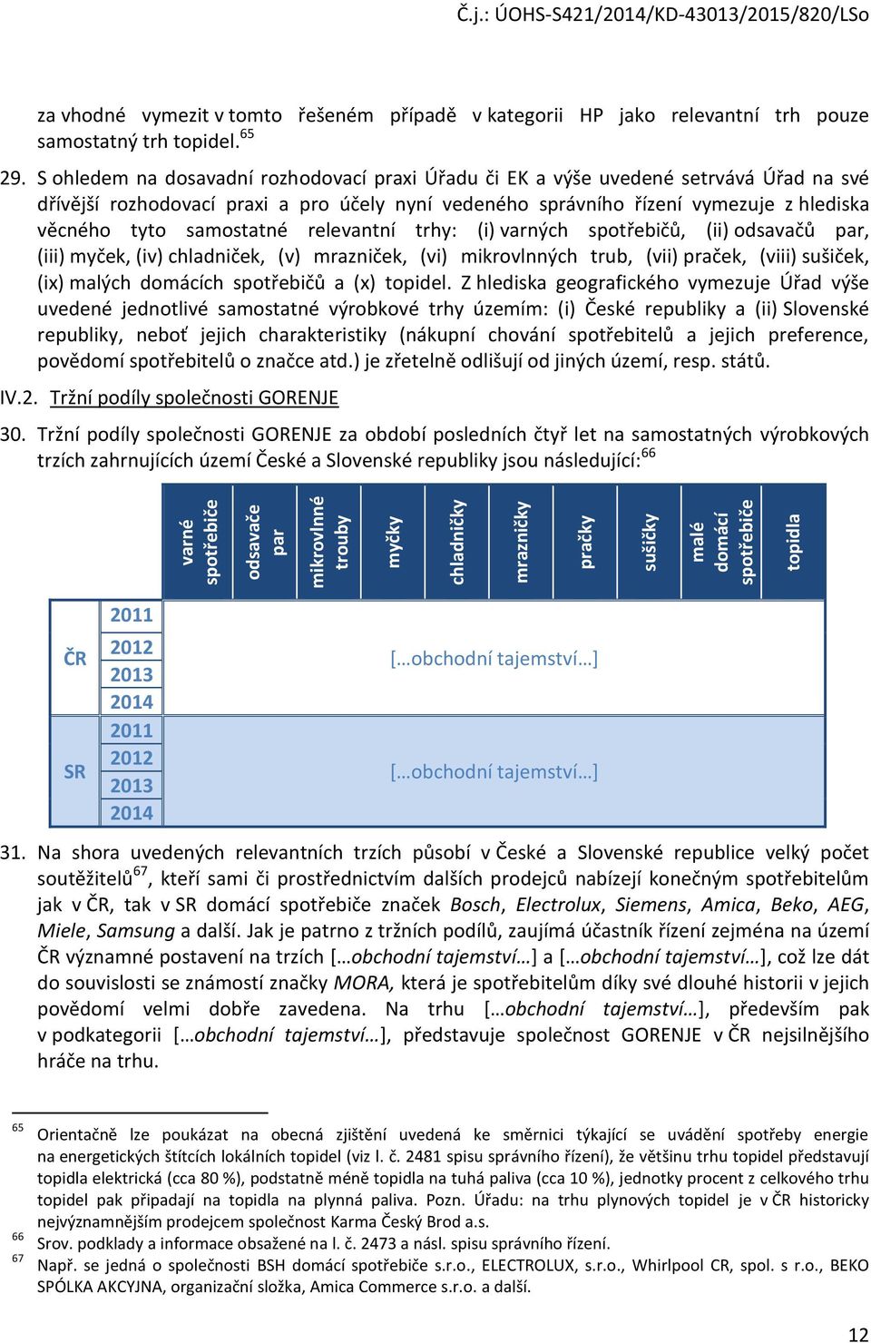 samostatné relevantní trhy: (i) varných spotřebičů, (ii) odsavačů par, (iii) myček, (iv) chladniček, (v) mrazniček, (vi) mikrovlnných trub, (vii) praček, (viii) sušiček, (ix) malých domácích