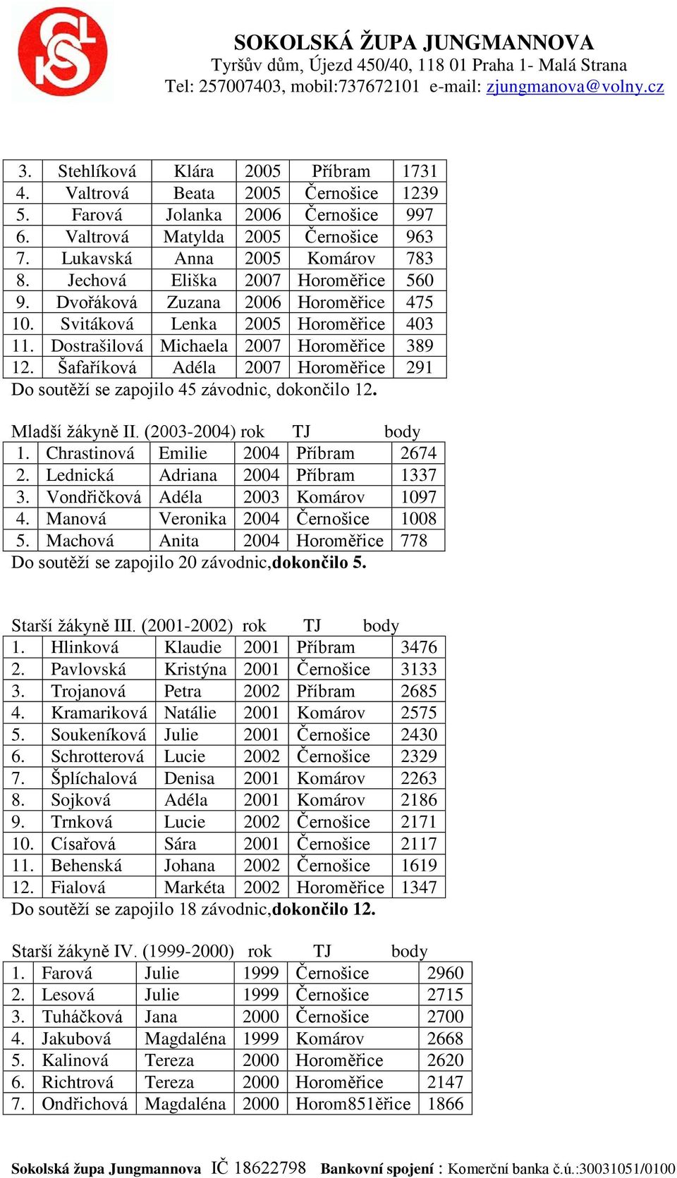 Šafaříková Adéla 2007 Horoměřice 291 Do soutěží se zapojilo 45 závodnic, dokončilo 12. Mladší žákyně II. (2003-2004) rok TJ body 1. Chrastinová Emilie 2004 Příbram 2674 2.