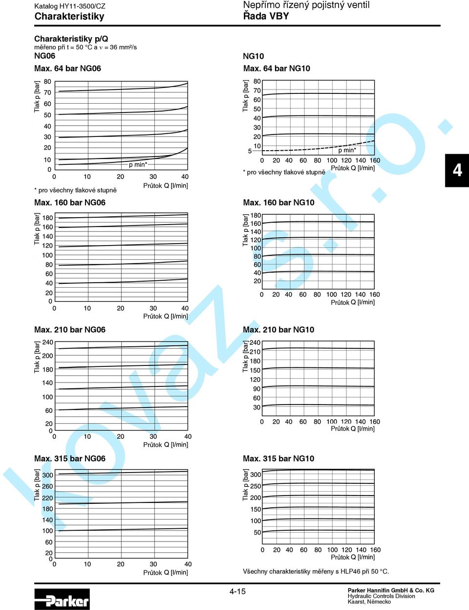 210 bar NG06 Max. 315 bar NG06 NG10 Max. 6 bar NG10 * pro všechny tlakové stupně Max.