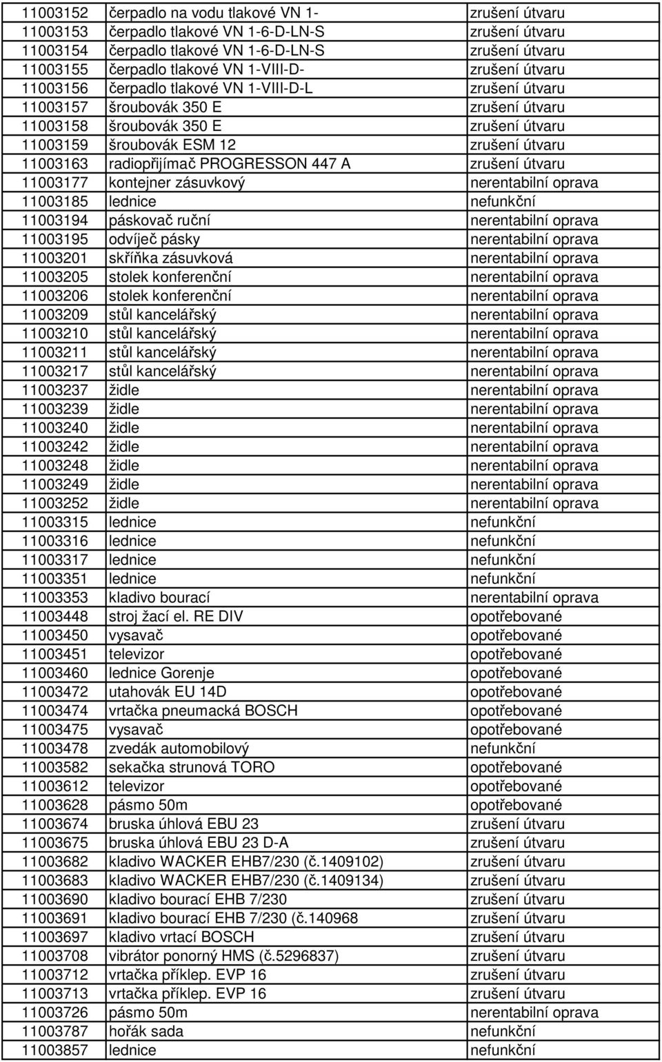 útvaru 11003163 radiopřijímač PROGRESSON 447 A zrušení útvaru 11003177 kontejner zásuvkový nerentabilní oprava 11003185 lednice nefunkční 11003194 páskovač ruční nerentabilní oprava 11003195 odvíječ