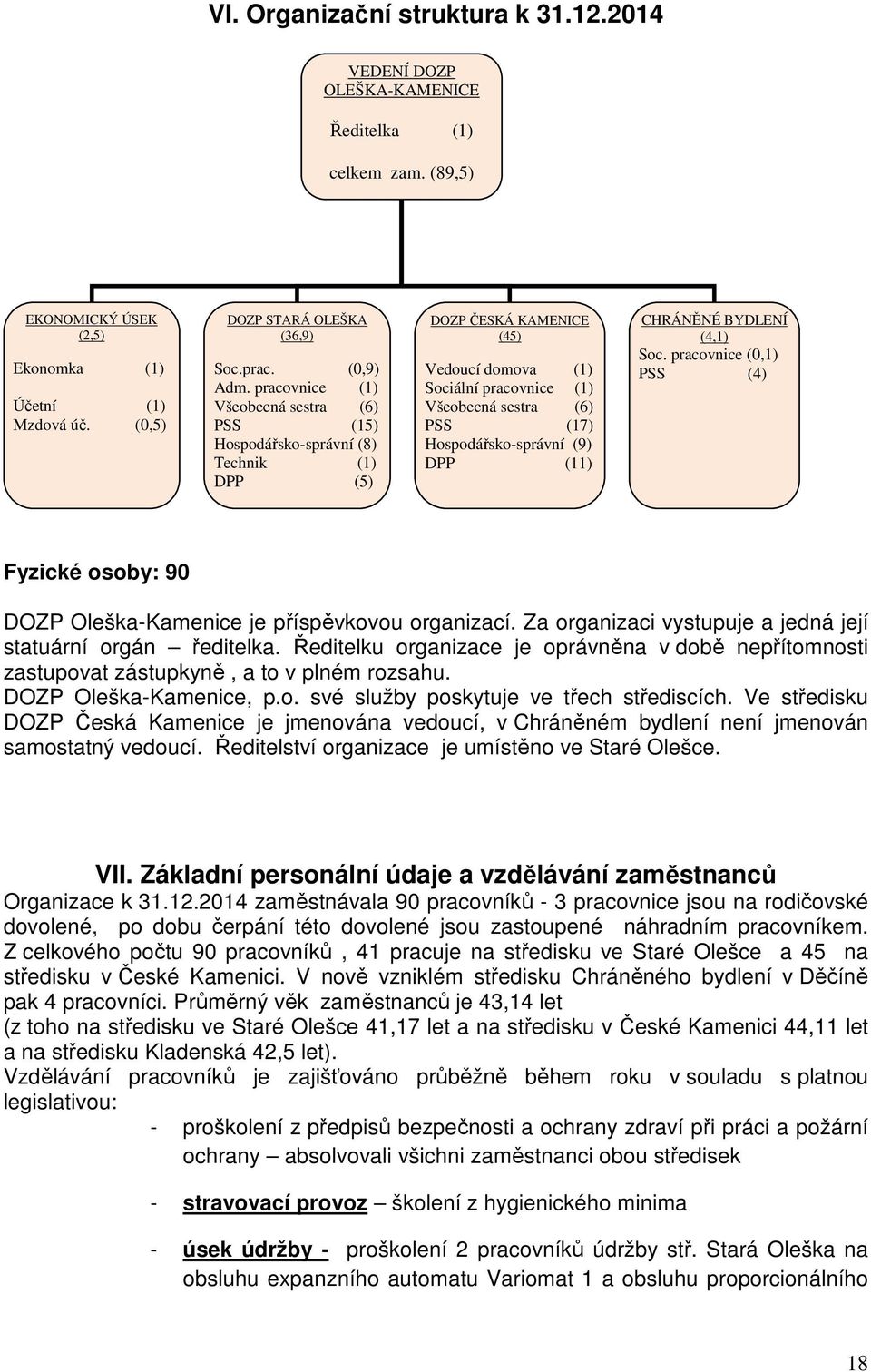 pracovnice (1) Všeobecná sestra (6) PSS (15) Hospodářsko-správní (8) Technik (1) DPP (5) DOZP ČESKÁ KAMENICE (45) Vedoucí domova (1) Sociální pracovnice (1) Všeobecná sestra (6) PSS (17)