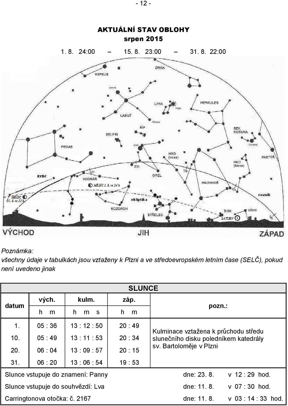 kulm. záp. h m h m s h m SLUNCE pozn.: 1. 05 : 36 13 : 12 : 50 20 : 49 10. 05 : 49 13 : 11 : 53 20 : 34 20. 06 : 04 13 : 09 : 57 20 : 15 31.