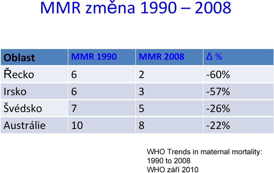 Švédsko 7 5 26% Austrálie 10 8 22% WHO