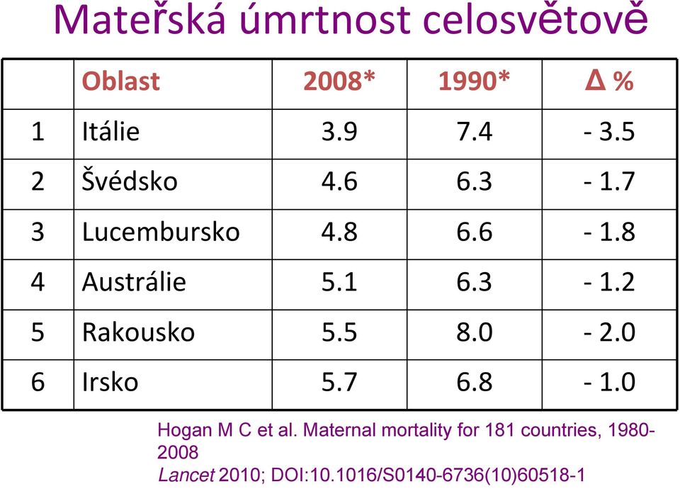 5 8.0 2.0 6 Irsko 5.7 6.8 1.0 Hogan M C et al.