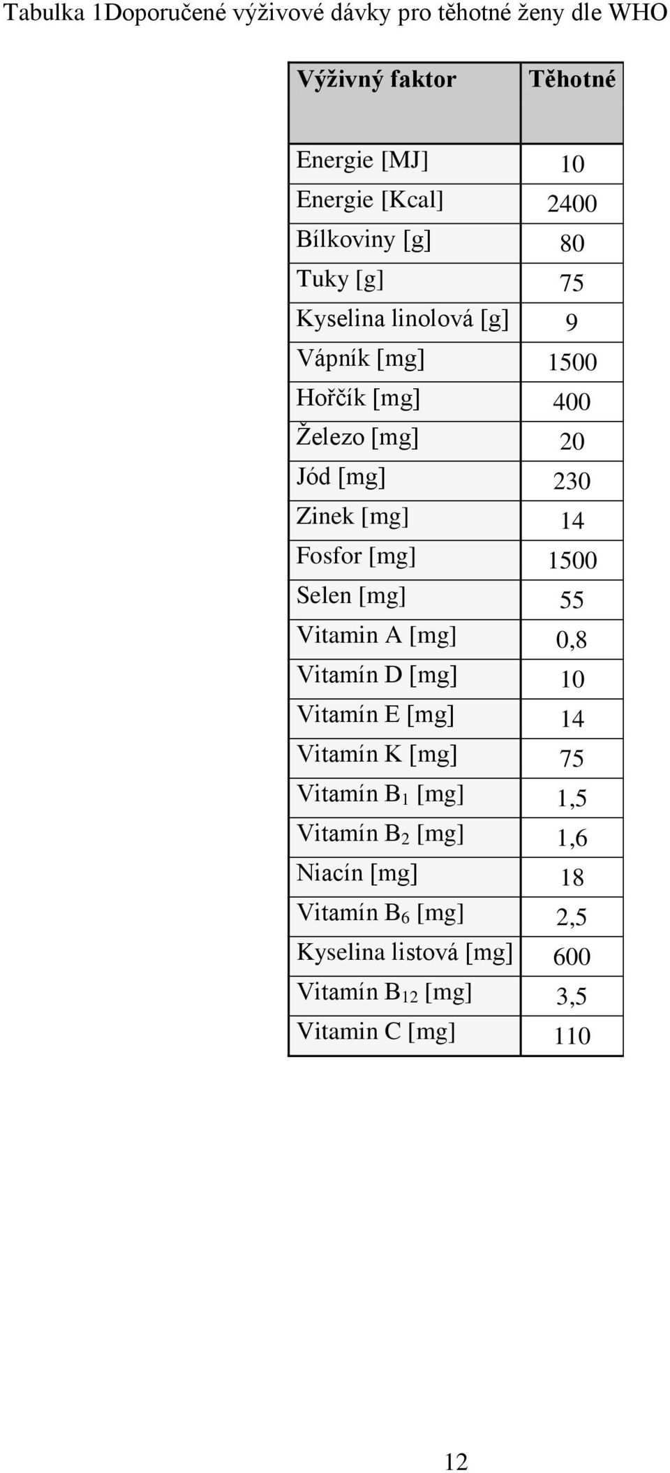 14 Fosfor [mg] 1500 Selen [mg] 55 Vitamin A [mg] 0,8 Vitamín D [mg] 10 Vitamín E [mg] 14 Vitamín K [mg] 75 Vitamín B 1 [mg]