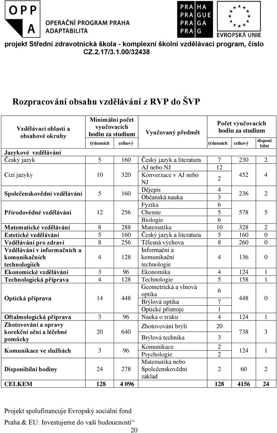 Občanská nauka 3 236 2 Fyzika 6 Přírodovědné vzdělávání 12 256 Chemie 5 578 5 Biologie 6 Matematické vzdělávání 8 288 Matematika 10 328 2 Estetické vzdělávání 5 160 Český jazyk a literatura 5 160 0