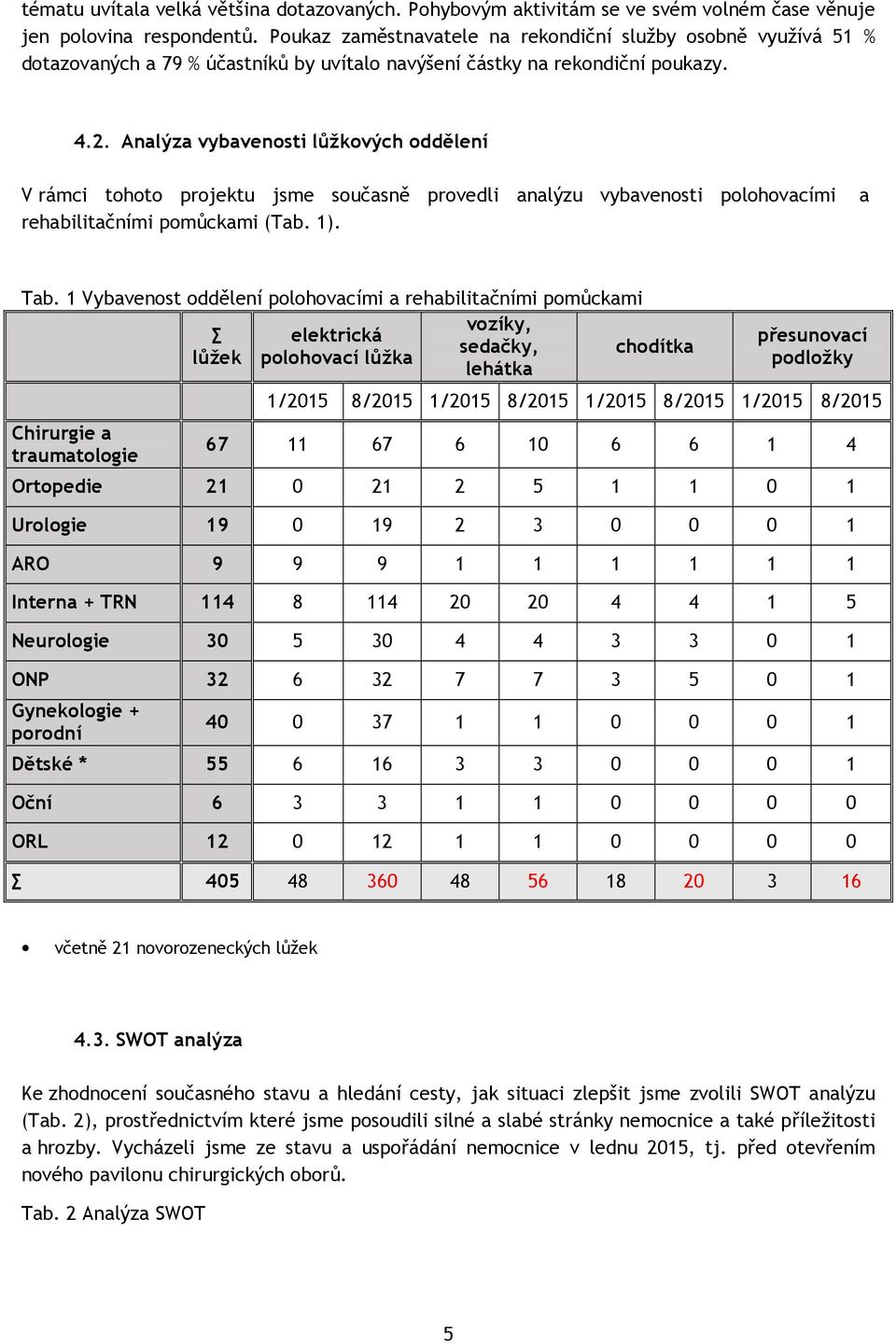 Analýza vybavenosti lůžkových oddělení V rámci tohoto projektu jsme současně provedli analýzu vybavenosti polohovacími a rehabilitačními pomůckami (Tab. 1). Tab.