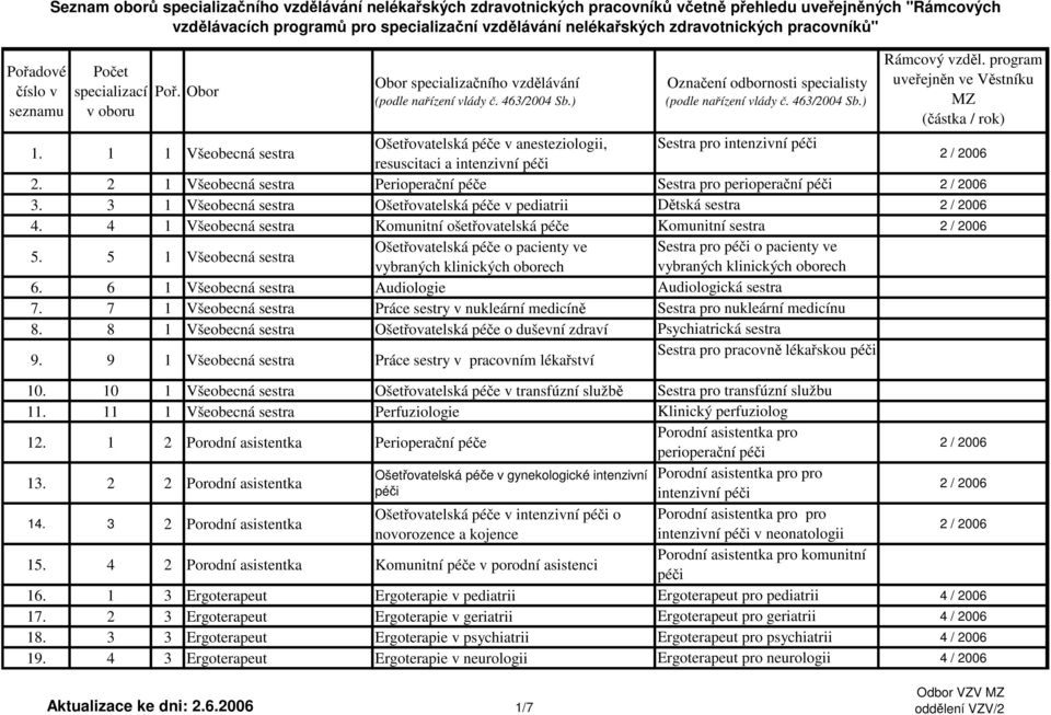 3 1 Všeobecná sestra Ošetřovatelská péče v pediatrii Dětská sestra 4. 4 1 Všeobecná sestra Komunitní ošetřovatelská péče Komunitní sestra 5.