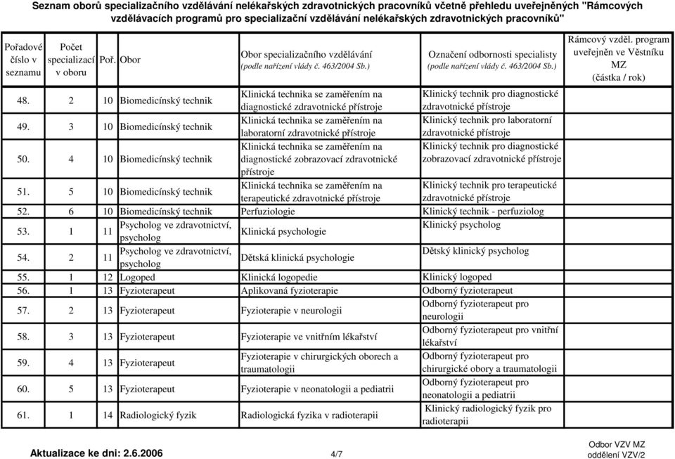 4 10 Biomedicínský technik Klinická technika se zaměřením na diagnostické zobrazovací zdravotnické Klinický technik pro diagnostické zobrazovací zdravotnické přístroje přístroje 51.