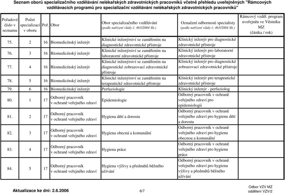 4 16 Biomedicínský inženýr Klinické inženýrství se zaměřením na diagnostické zobrazovací zdravotnické Klinický inženýr pro diagnostické zobrazovací zdravotnické přístroje přístroje 78.