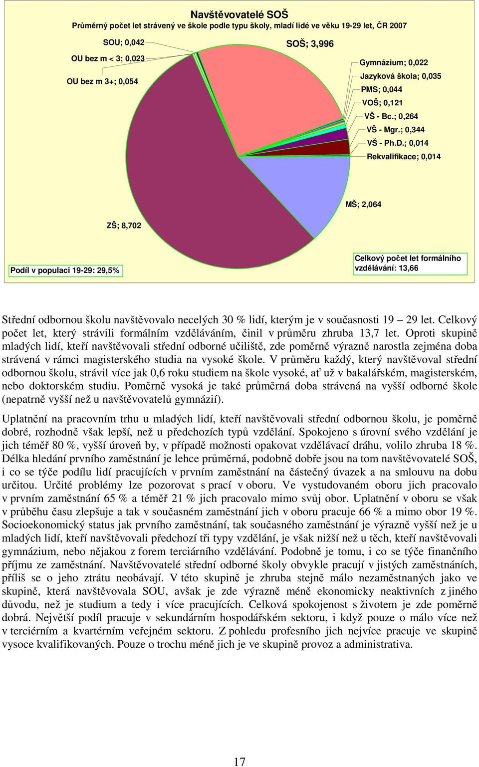 ; 0,014 Rekvalifikace; 0,014 MŠ; 2,064 ZŠ; 8,702 Podíl v populaci 19-29: 29,5% Celkový počet let formálního vzdělávání: 13,66 Střední odbornou školu navštěvovalo necelých 30 % lidí, kterým je v