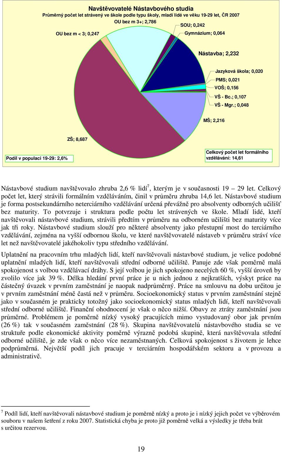 ; 0,048 MŠ; 2,216 ZŠ; 8,687 Podíl v populaci 19-29: 2,6% Celkový počet let formálního vzdělávání: 14,61 Nástavbové studium navštěvovalo zhruba 2,6 % lidí 7, kterým je v současnosti 19 29 let.