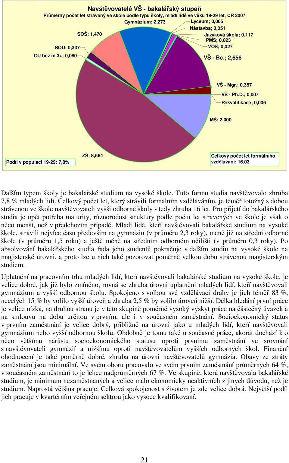 ; 0,007 Rekvalifikace; 0,006 MŠ; 2,000 Podíl v populaci 19-29: 7,8% ZŠ; 8,564 Celkový počet let formálního vzdělávání: 16,03 Dalším typem školy je bakalářské studium na vysoké škole.