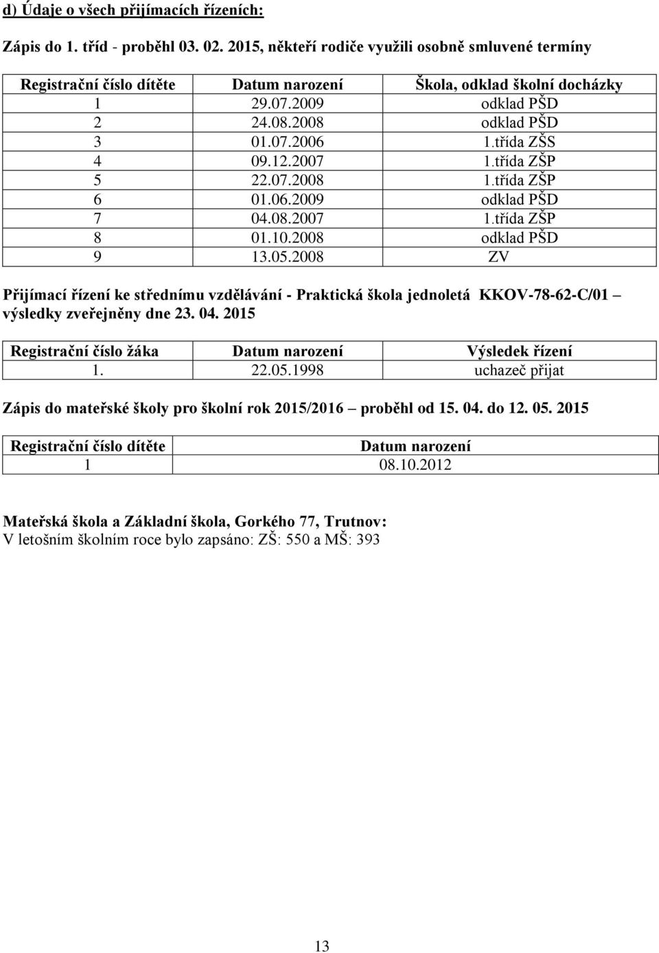 třída ZŠS 4 09.12.2007 1.třída ZŠP 5 22.07.2008 1.třída ZŠP 6 01.06.2009 odklad PŠD 7 04.08.2007 1.třída ZŠP 8 01.10.2008 odklad PŠD 9 13.05.