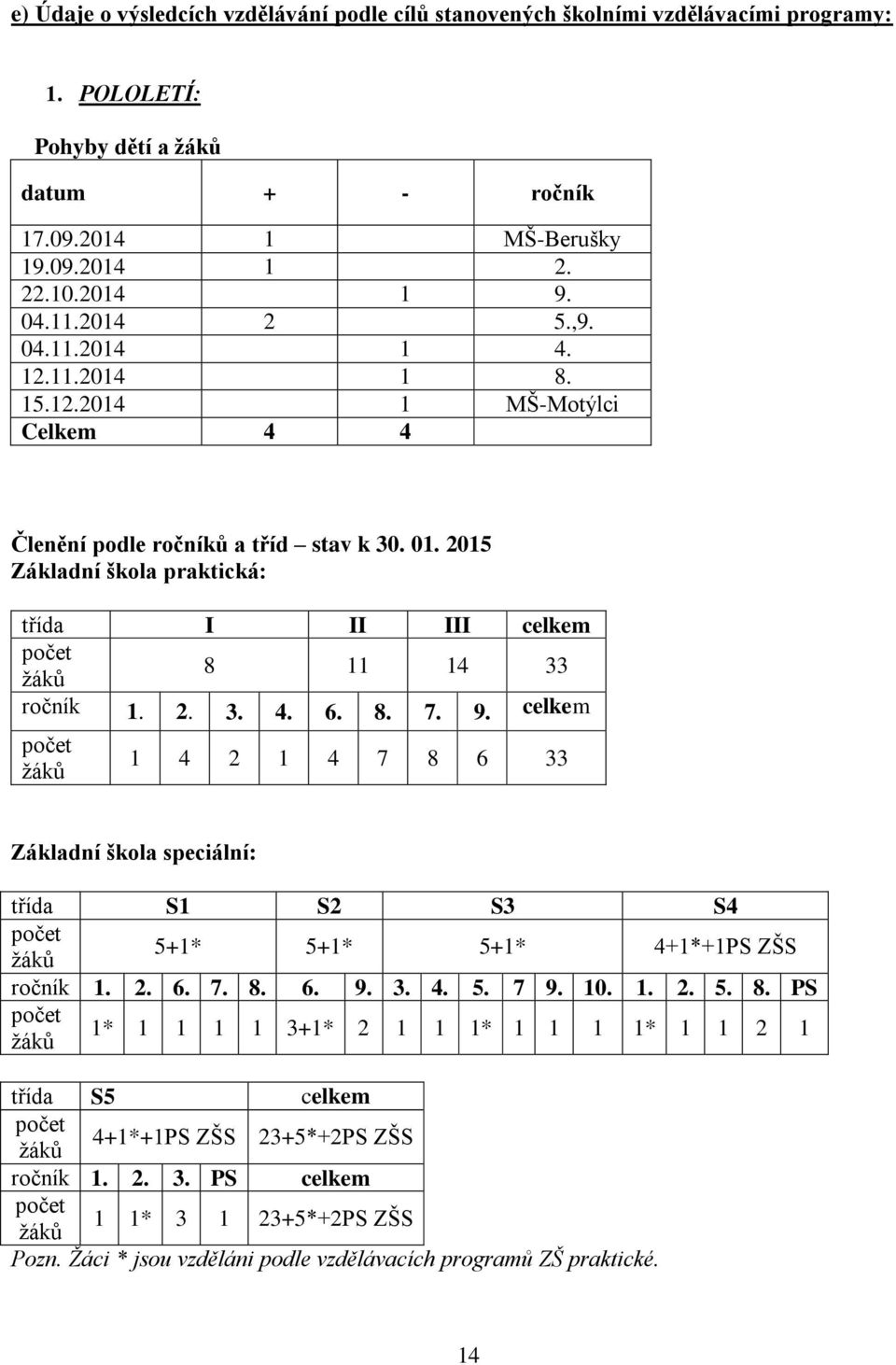 2015 Základní škola praktická: třída I II III celkem počet žáků 8 11 14 33 ročník 1. 2. 3. 4. 6. 8. 7. 9.