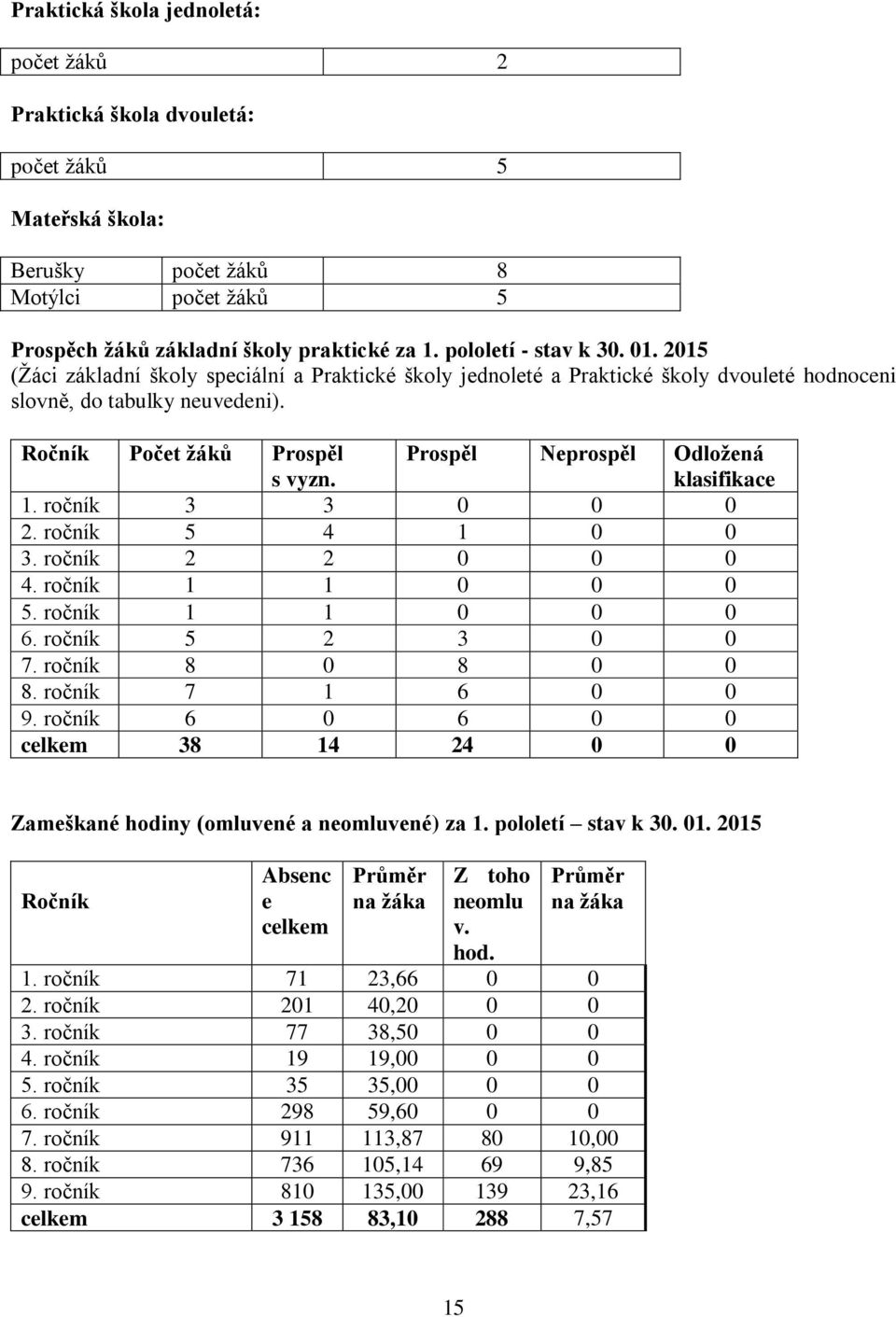 Prospěl Neprospěl Odložená klasifikace 1. ročník 3 3 0 0 0 2. ročník 5 4 1 0 0 3. ročník 2 2 0 0 0 4. ročník 1 1 0 0 0 5. ročník 1 1 0 0 0 6. ročník 5 2 3 0 0 7. ročník 8 0 8 0 0 8.