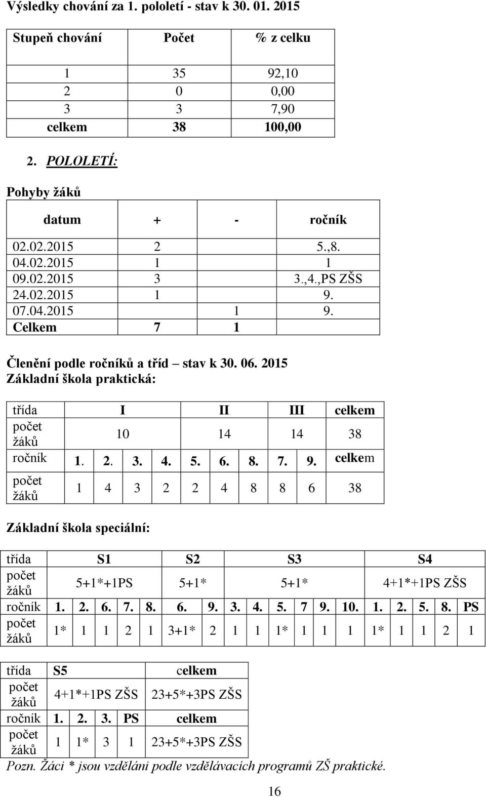 ,PS ZŠS 24.02.2015 1 9. 07.04.2015 1 9. Celkem 7 1 1 4 3 2 2 4 8 8 6 38 Základní škola speciální: třída S1 S2 S3 S4 počet žáků 5+1*+1PS 5+1* 5+1* 4+1*+1PS ZŠS ročník 1. 2. 6. 7. 8. 6. 9. 3. 4. 5. 7 9.